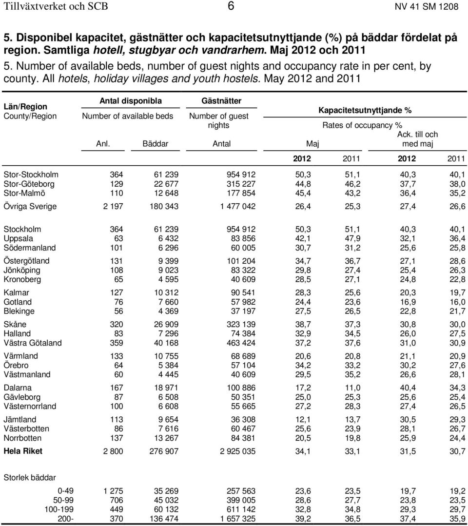 May 2012 and 2011 Län/Region Antal disponibla Gästnätter County/Region Number of available beds Number of guest Kapacitetsutnyttjande % nights Rates of occupancy % Anl. Bäddar Antal Maj Ack.