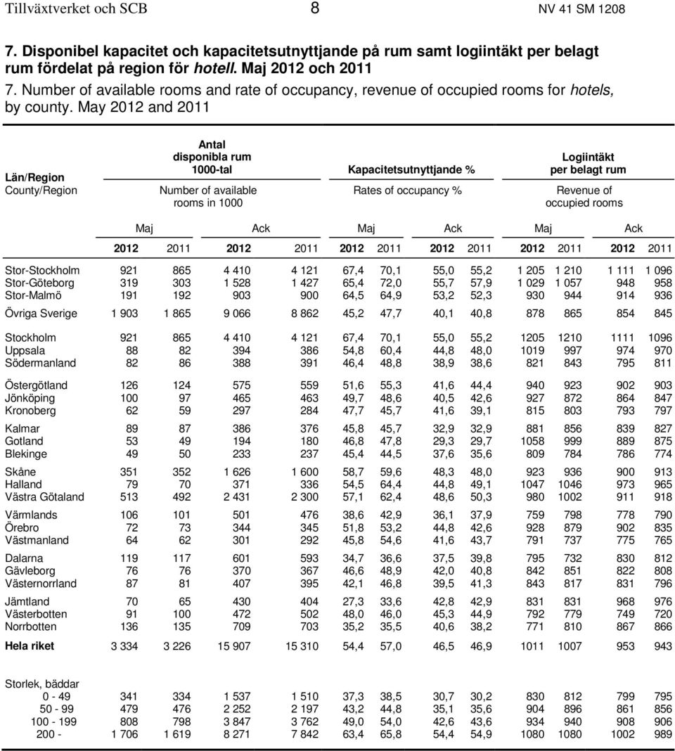 May 2012 and 2011 Län/Region County/Region Antal disponibla rum 1000-tal Kapacitetsutnyttjande % Number of available rooms in 1000 Rates of occupancy % Logiintäkt per belagt rum Revenue of occupied