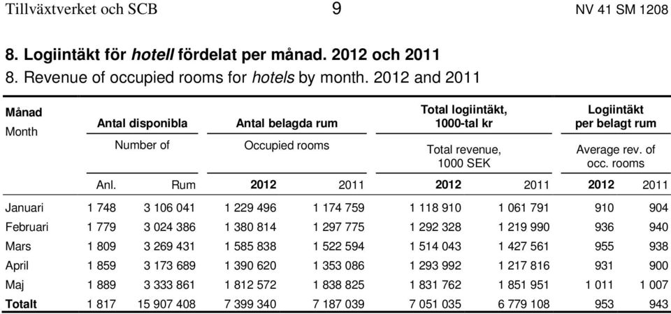 Rum 2012 2011 2012 2011 2012 2011 Januari 1 748 3 106 041 1 229 496 1 174 759 1 118 910 1 061 791 910 904 Februari 1 779 3 024 386 1 380 814 1 297 775 1 292 328 1 219 990 936 940 Mars 1 809 3 269 431