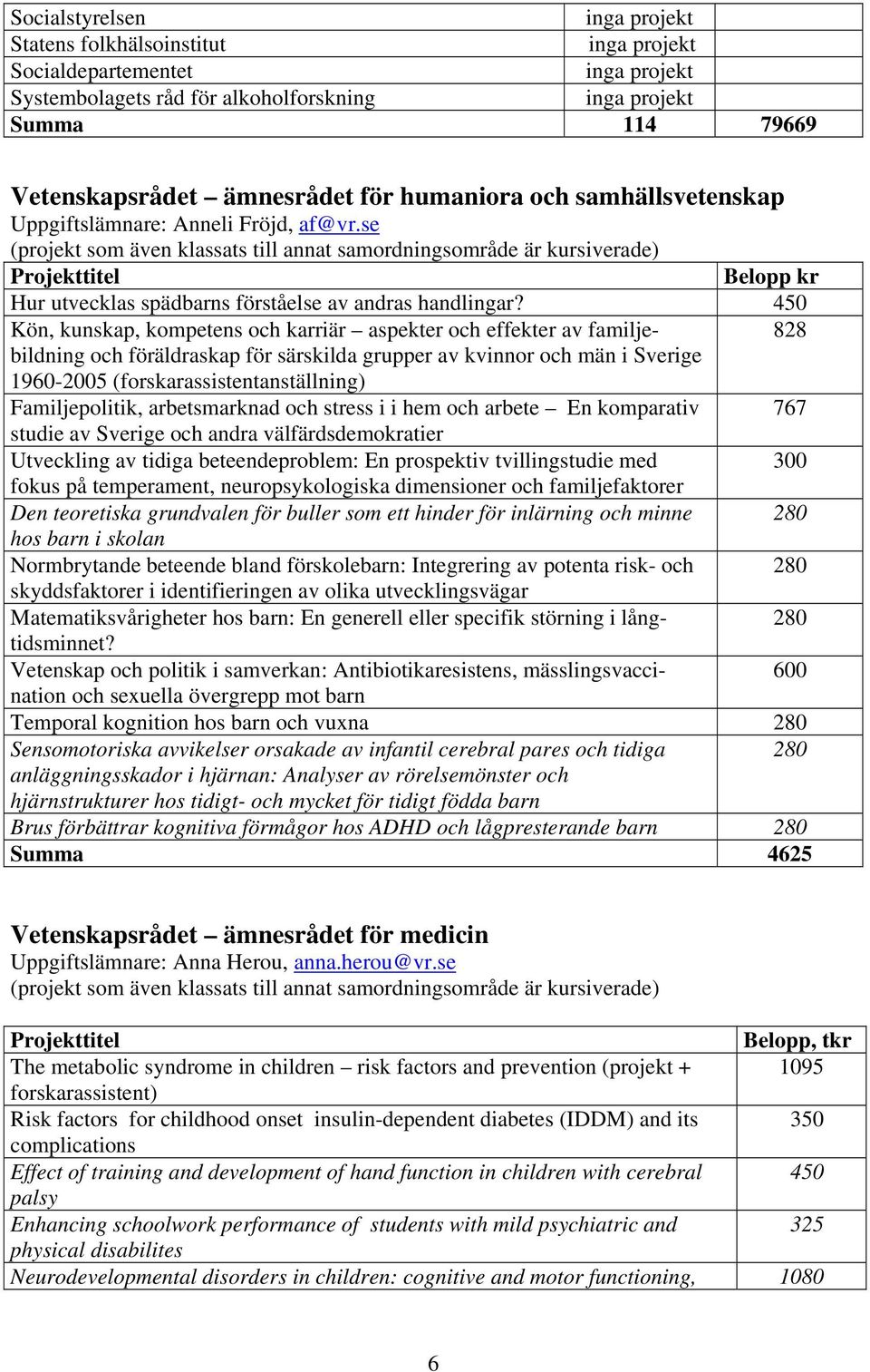 450 Kön, kunskap, kompetens och karriär aspekter och effekter av familjebildning och föräldraskap för särskilda grupper av kvinnor och män i Sverige 828 1960-2005 (forskarassistentanställning)