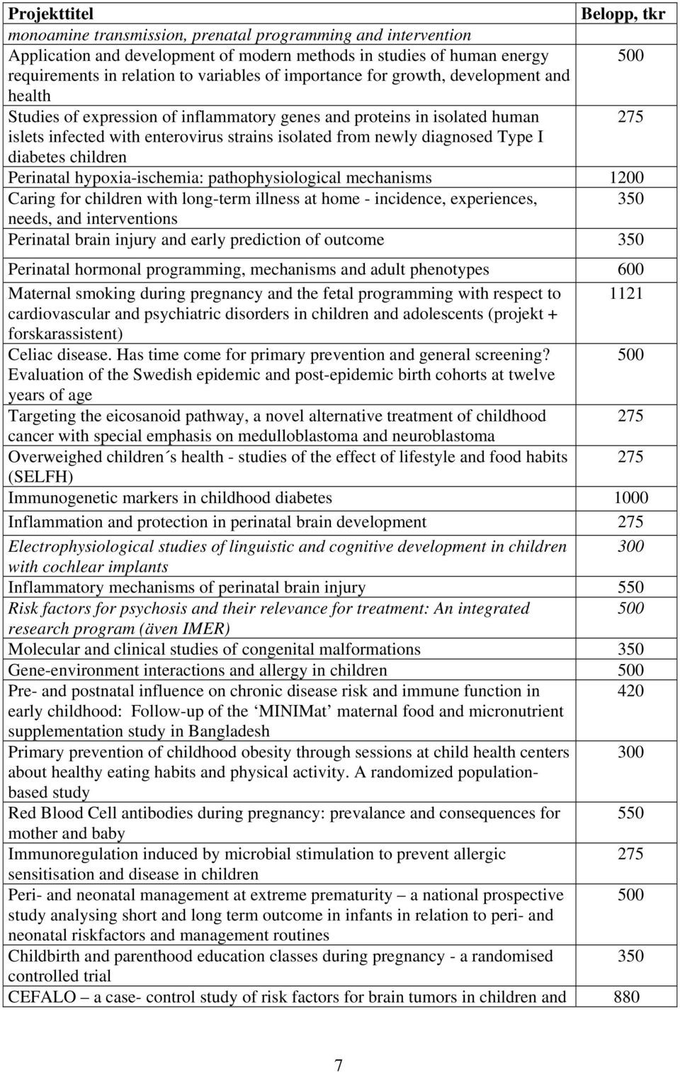 children Perinatal hypoxia-ischemia: pathophysiological mechanisms 1200 Caring for children with long-term illness at home - incidence, experiences, 350 needs, and interventions Perinatal brain