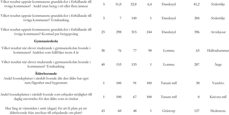 gymnasieskolan boende i kommunen? Andelen som fullföljer inom 4 år Vilket resultat når elever studerande i gymnasieskolan boende i kommunen?