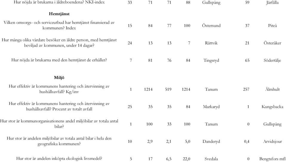 15 84 77 100 Östersund 37 Piteå 24 13 13 7 Rättvik 21 Österåker Hur nöjda är brukarna med den hemtjänst de erhåller?