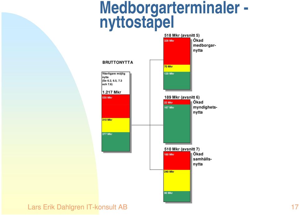 217 Mkr 530 Mkr 189 Mkr (avsnitt 6) 22 Mkr Ökad 167 Mkr myndighetsnytta 310 Mkr 377