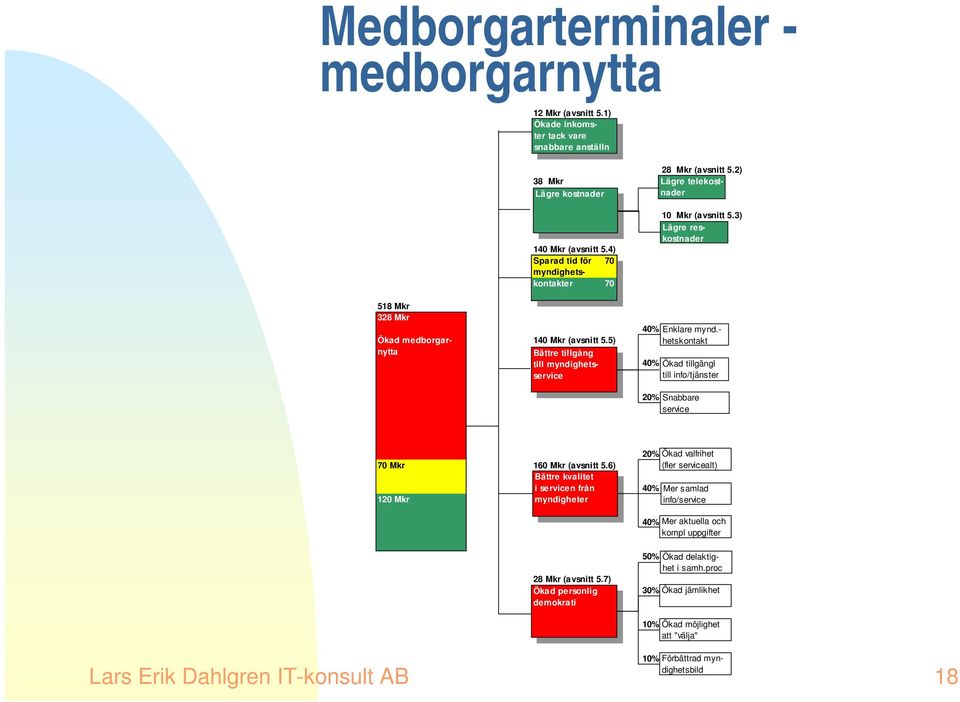 3) Lägre reskostnader 40% Enklare mynd.- hetskontakt 40% Ökad tillgängl till info/tjänster 20% Snabbare service 70 Mkr 160 Mkr (avsnitt 5.