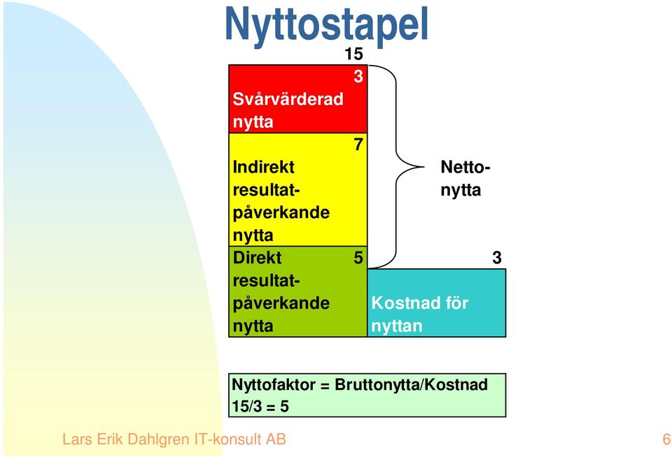 resultatpåverkande Kostnad för nytta nyttan