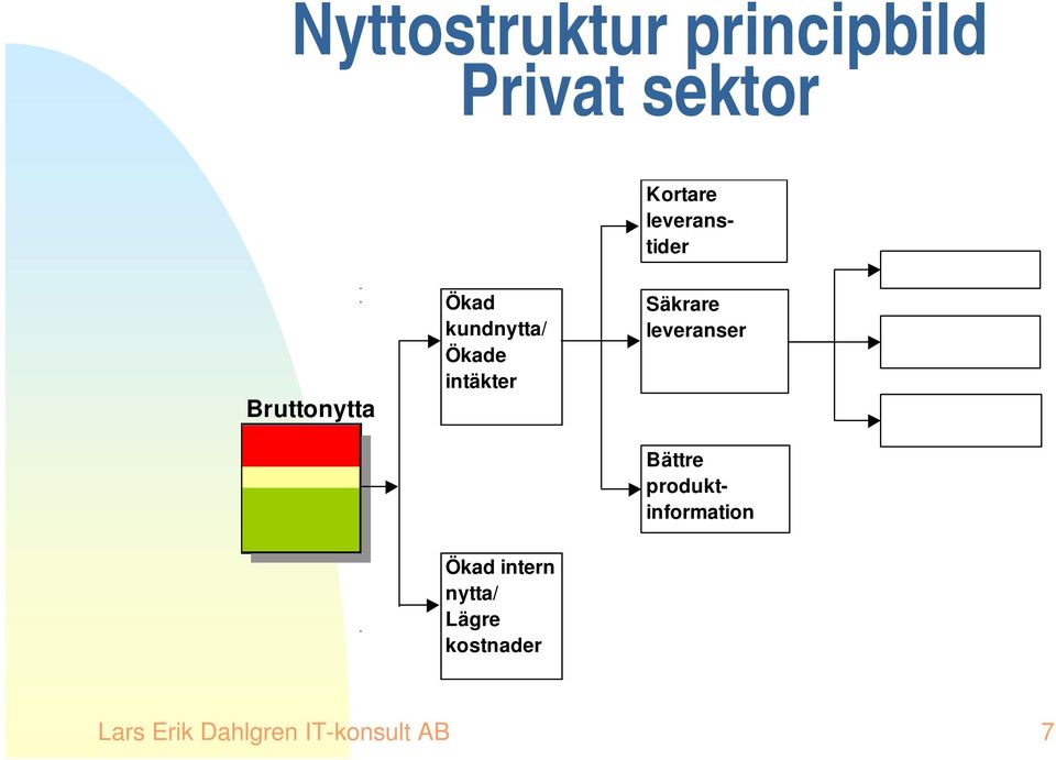 intäkter Säkrare leveranser Bättre produktinformation