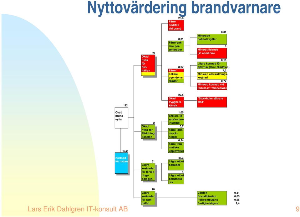 säkrare stad" Ökad 1,05 brutto- Enklare innytta sats/kortare 2 insatstid Ökad 0,7 nytta för Färre larm/ Räddnings utrycktjänsten ningar 0,24 Färre traumatiska 13,2 upplevelser Kostnad 47,3 för nyttan