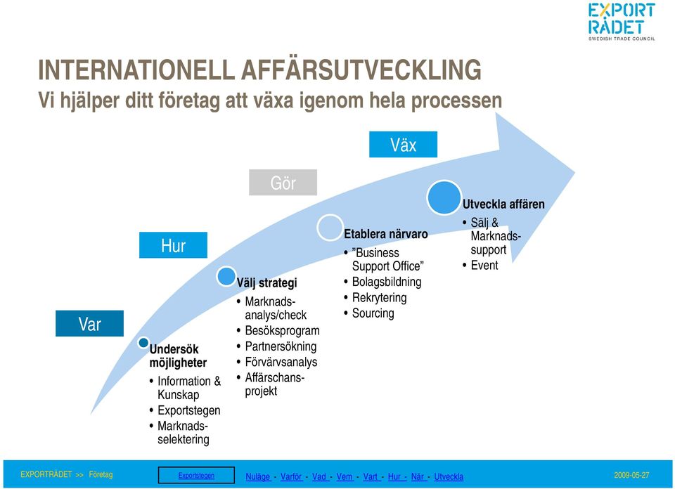 Besöksprogram Partnersökning Förvärvsanalys Affärschansprojekt Etablera närvaro Business Support Office