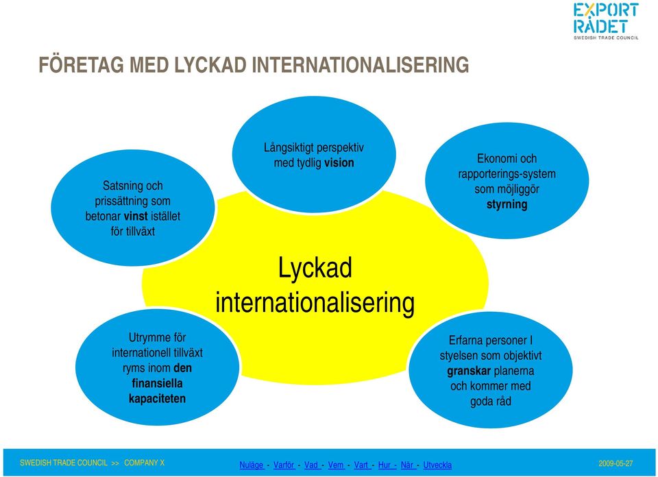 perspektiv med tydlig vision Lyckad it internationaliseringti i Ekonomi och rapporterings-system t