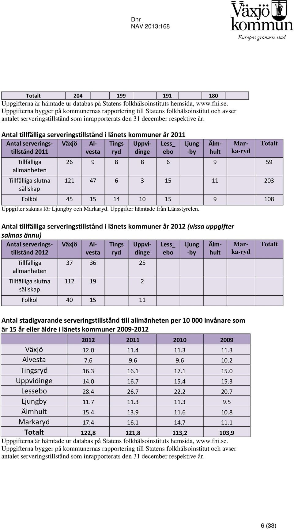 Tillfälliga allmänheten Tillfälliga slutna sällskap Antal tillfälliga serveringstillstånd i länets kommuner år 2011 Antal serveringstillstånd 2011 Växjö Alvesta Tings ryd Uppvidinge Less_ ebo Ljung