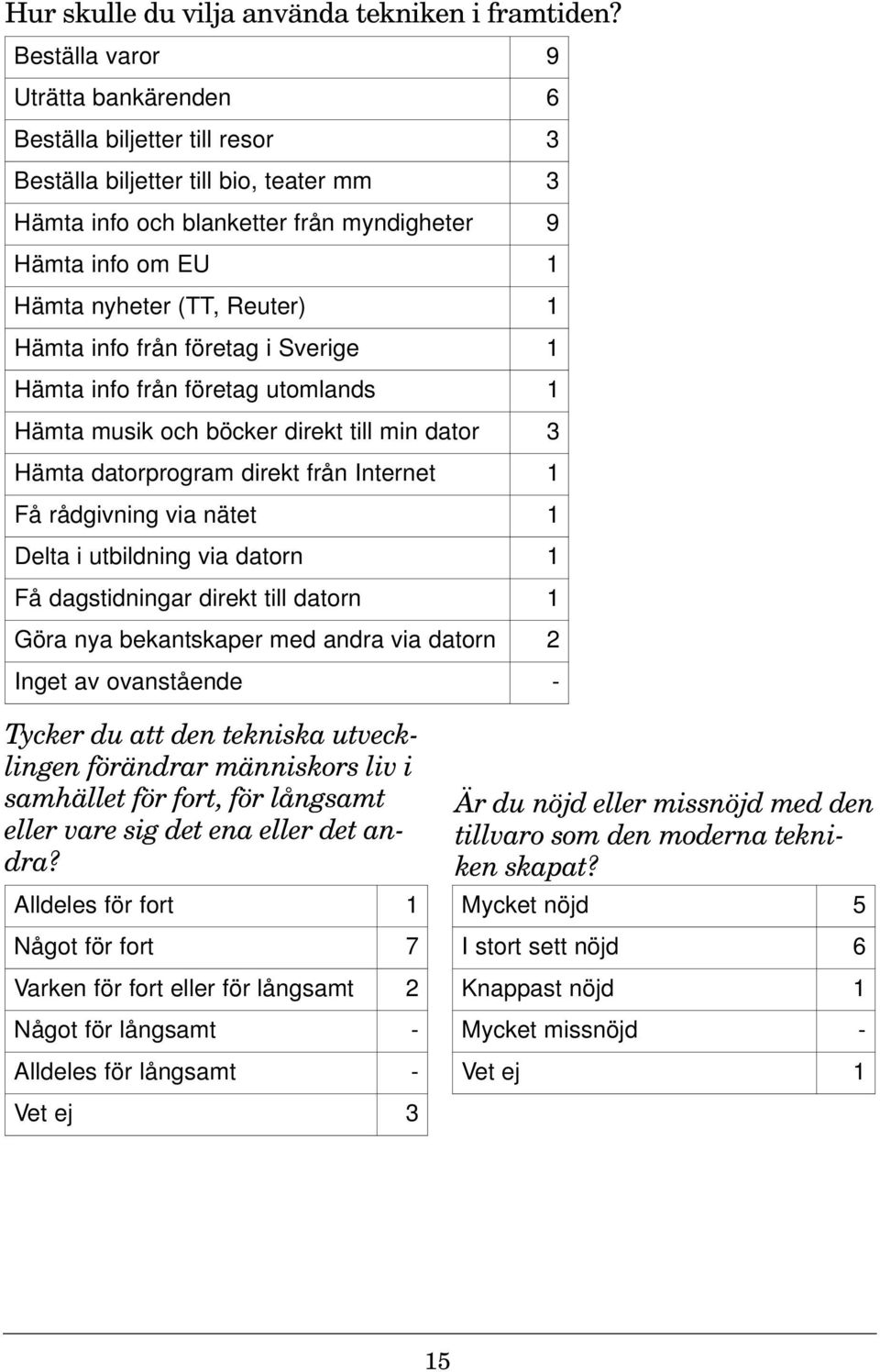 Reuter) 1 Hämta info från företag i Sverige 1 Hämta info från företag utomlands 1 Hämta musik och böcker direkt till min dator 3 Hämta datorprogram direkt från Internet 1 Få rådgivning via nätet 1