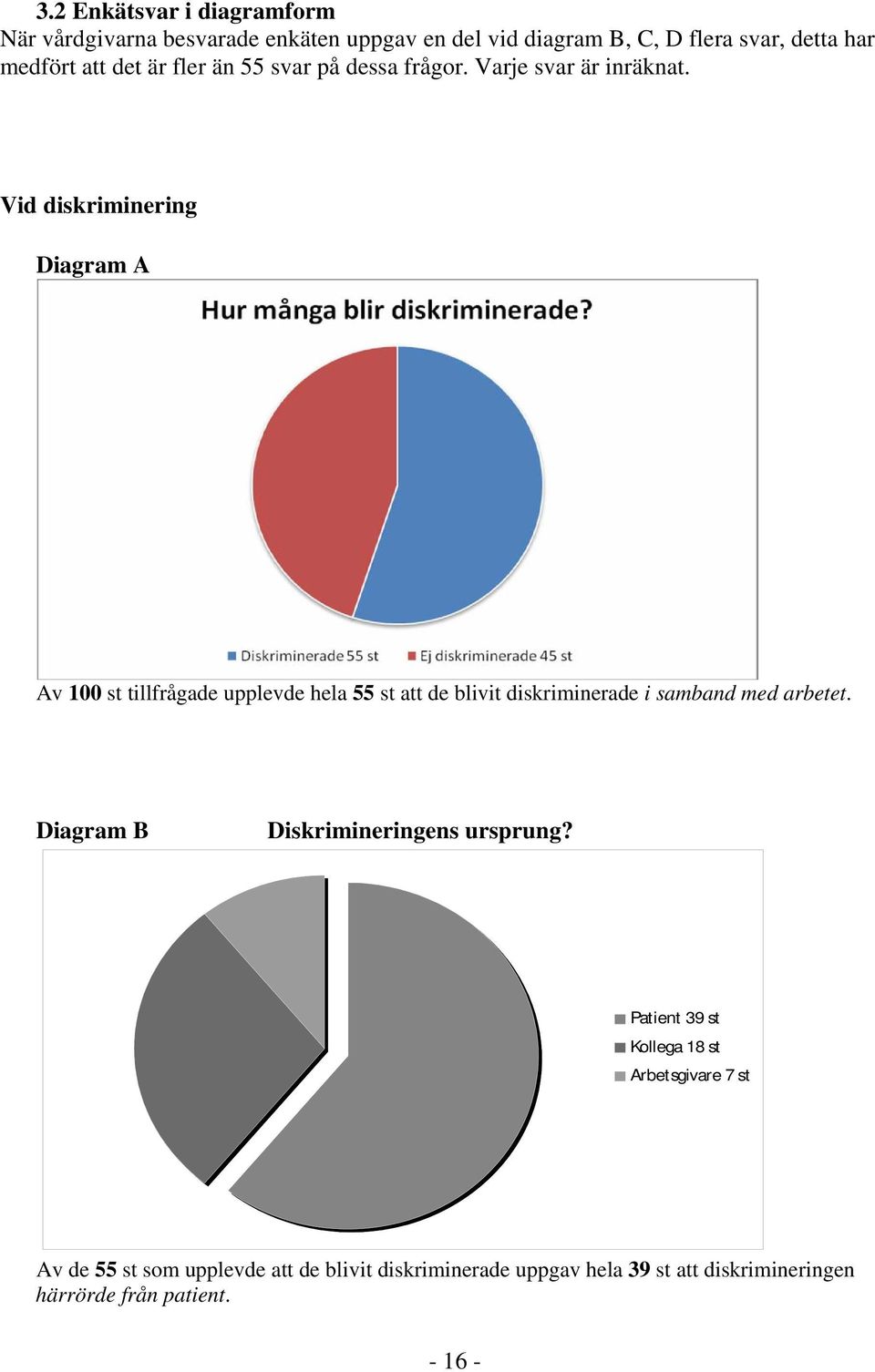 Vid diskriminering Diagram A Av 100 st tillfrågade upplevde hela 55 st att de blivit diskriminerade i samband med arbetet.