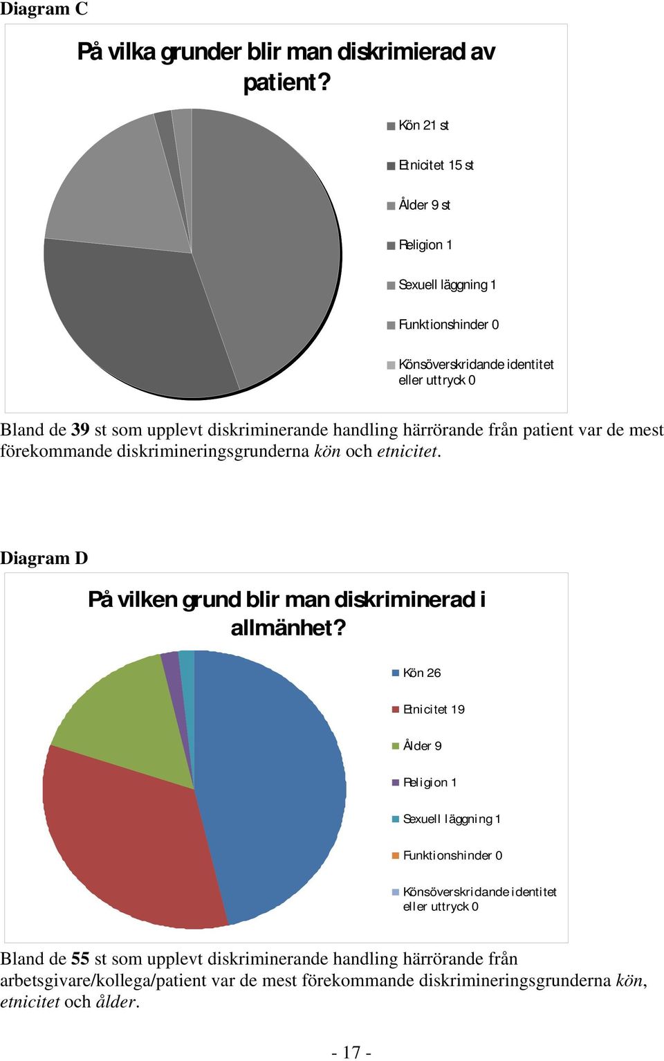 handling härrörande från patient var de mest förekommande diskrimineringsgrunderna kön och etnicitet. Diagram D På vilken grund blir man diskriminerad i allmänhet?