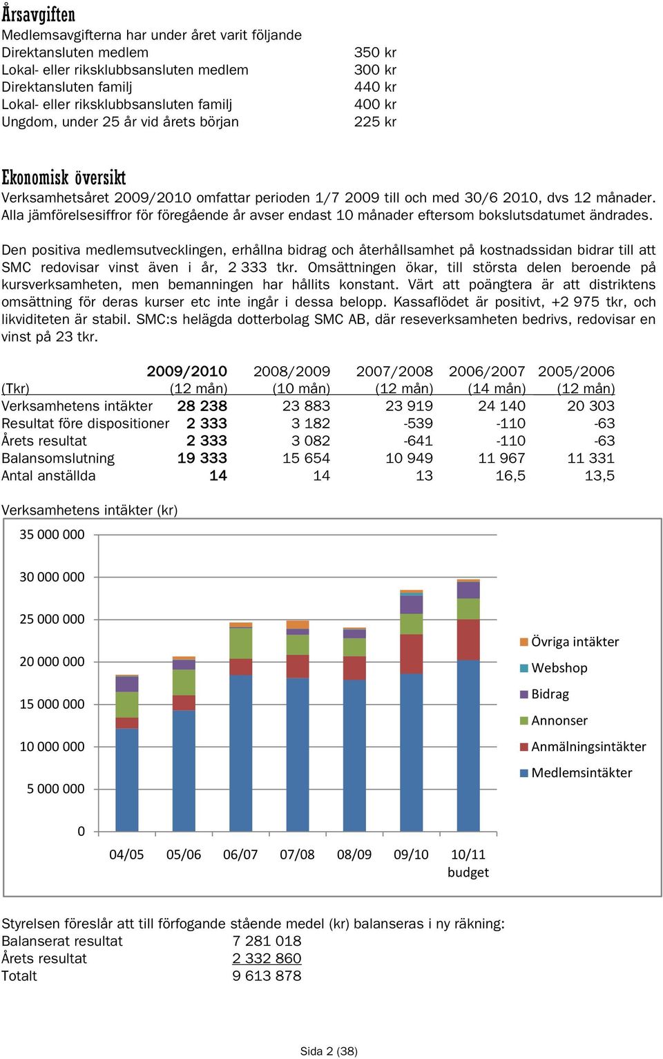 Alla jämförelsesiffror för föregående år avser endast 10 månader eftersom bokslutsdatumet ändrades.