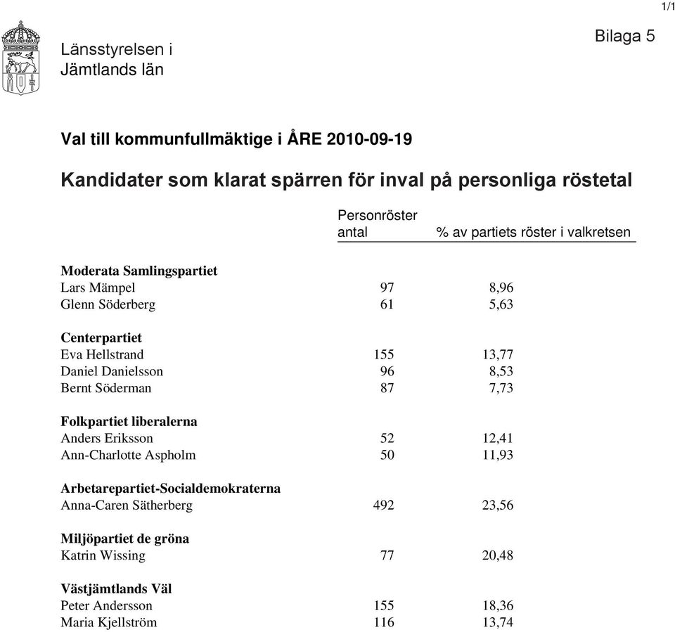 Danielsson 96 8,53 Bernt Söderman 87 7,73 Folkpartiet liberalerna Anders Eriksson 52 12,41 Ann-Charlotte Aspholm 50 11,93