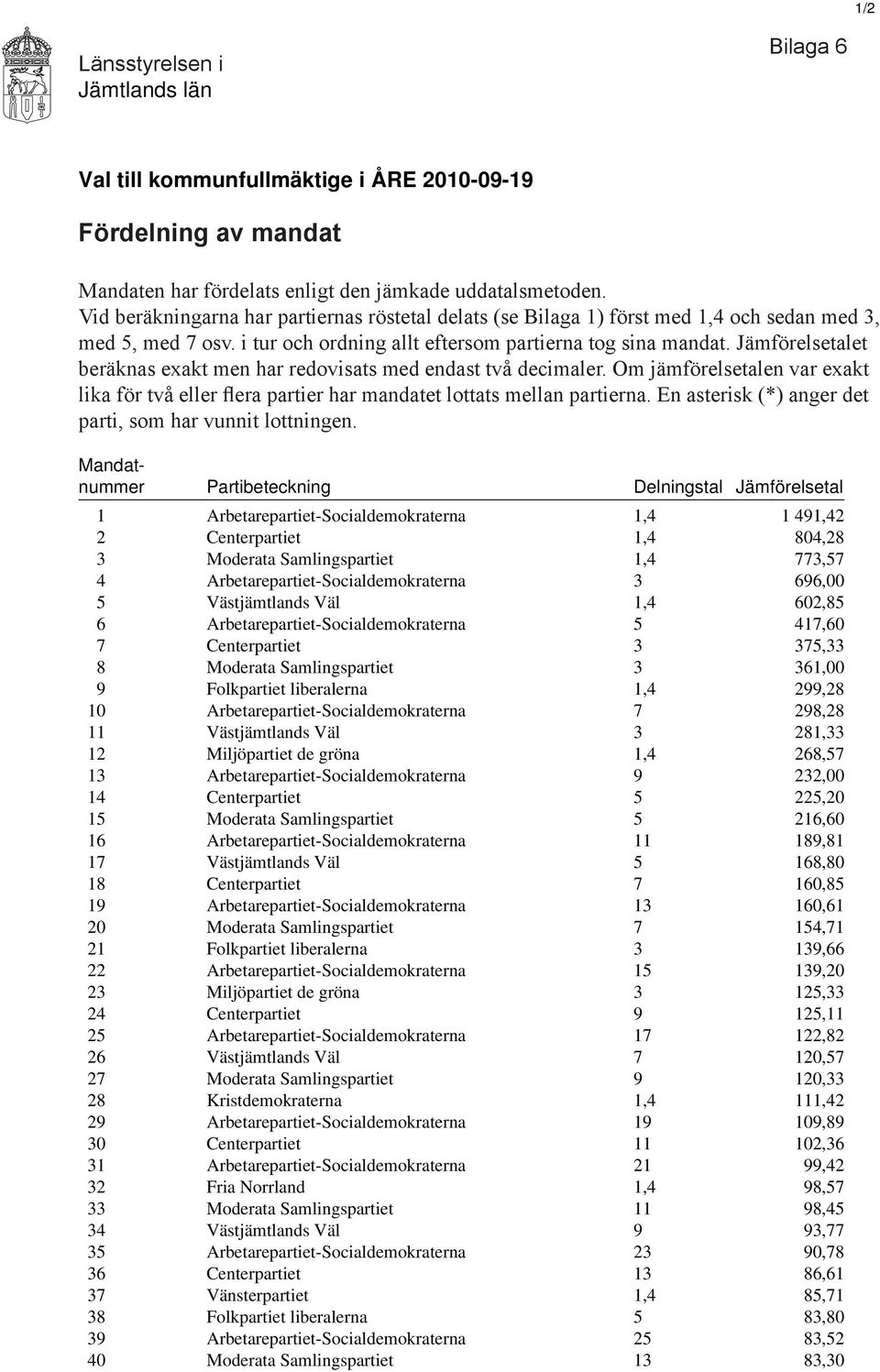 Jämförelsetalet beräknas exakt men har redovisats med endast två decimaler. Om jämförelsetalen var exakt lika för två eller flera partier har mandatet lottats mellan partierna.