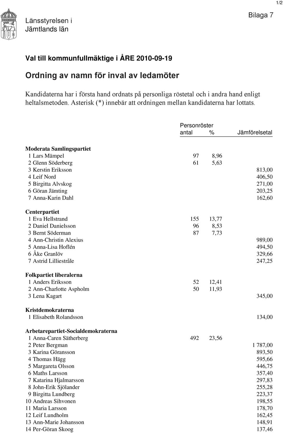 Personröster antal % Jämförelsetal Moderata Samlingspartiet 1 Lars Mämpel 97 8,96 2 Glenn Söderberg 61 5,63 3 Kerstin Eriksson 813,00 4 Leif Nord 406,50 5 Birgitta Alvskog 271,00 6 Göran Jämting