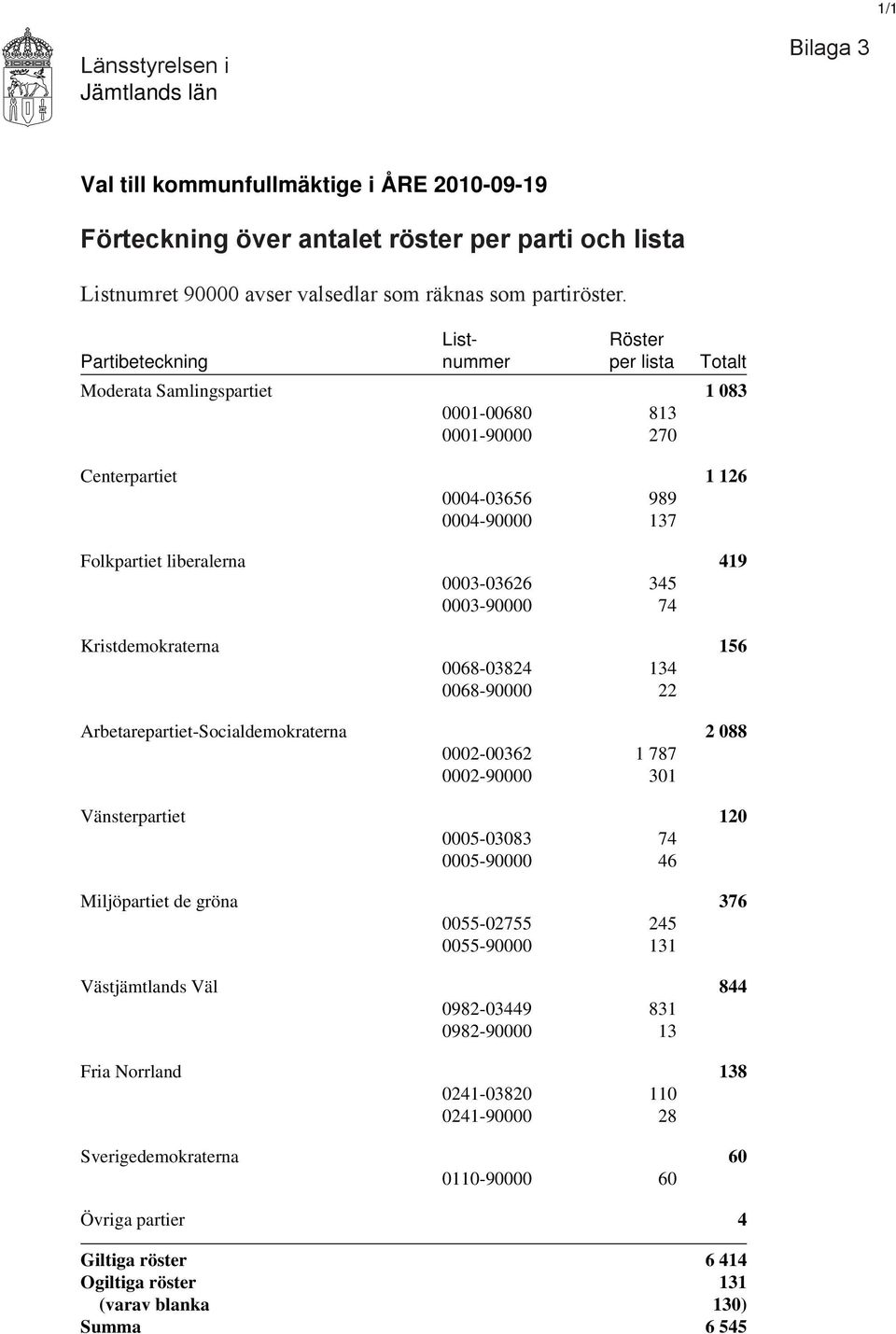 0003-03626 345 0003-90000 74 Kristdemokraterna 156 0068-03824 134 0068-90000 22 Arbetarepartiet-Socialdemokraterna 2 088 0002-00362 1 787 0002-90000 301 Vänsterpartiet 120 0005-03083 74 0005-90000 46