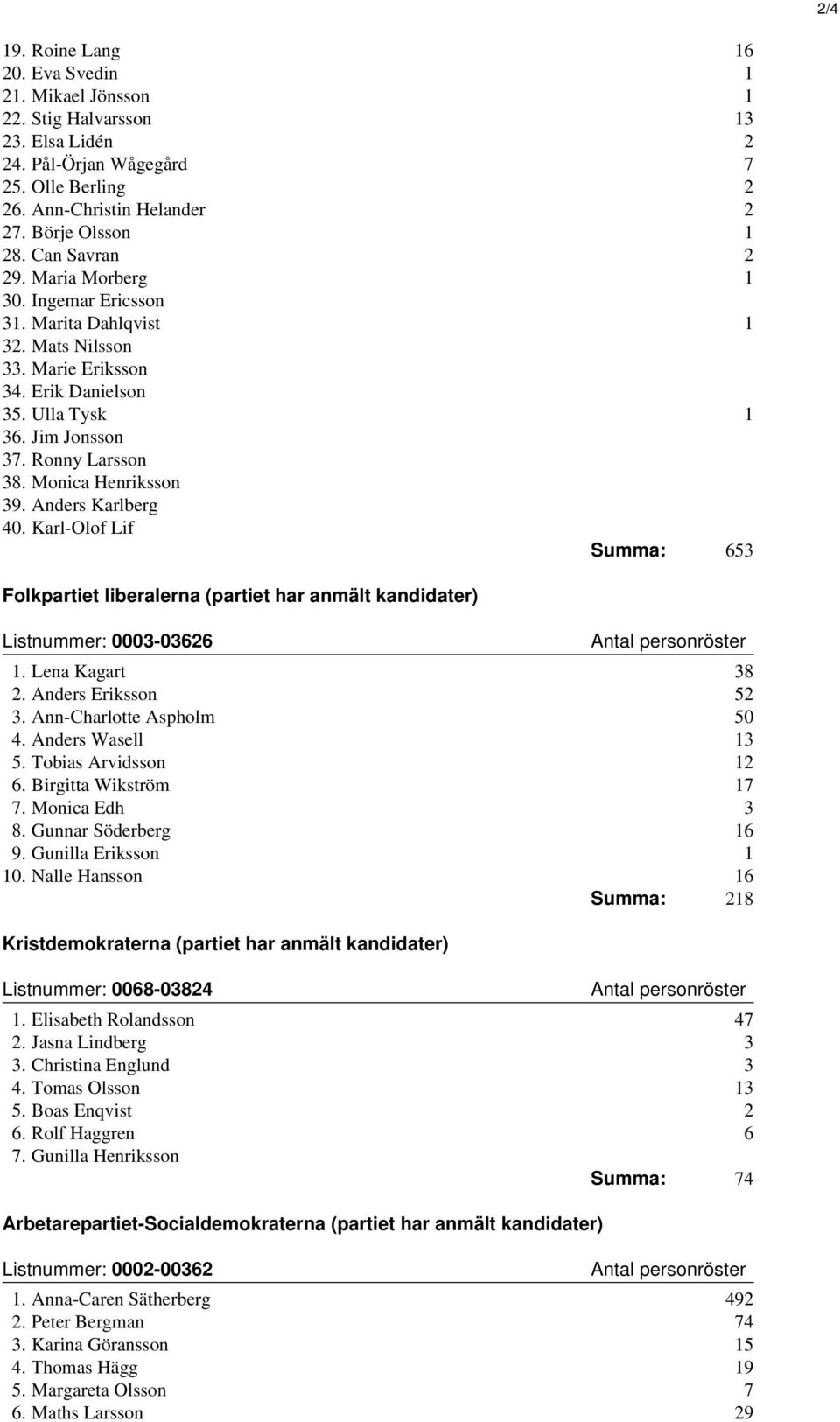 Monica Henriksson 39. Anders Karlberg 40. Karl-Olof Lif Summa: 653 Folkpartiet liberalerna (partiet har anmält kandidater) Listnummer: 0003-03626 1. Lena Kagart 38 2. Anders Eriksson 52 3.