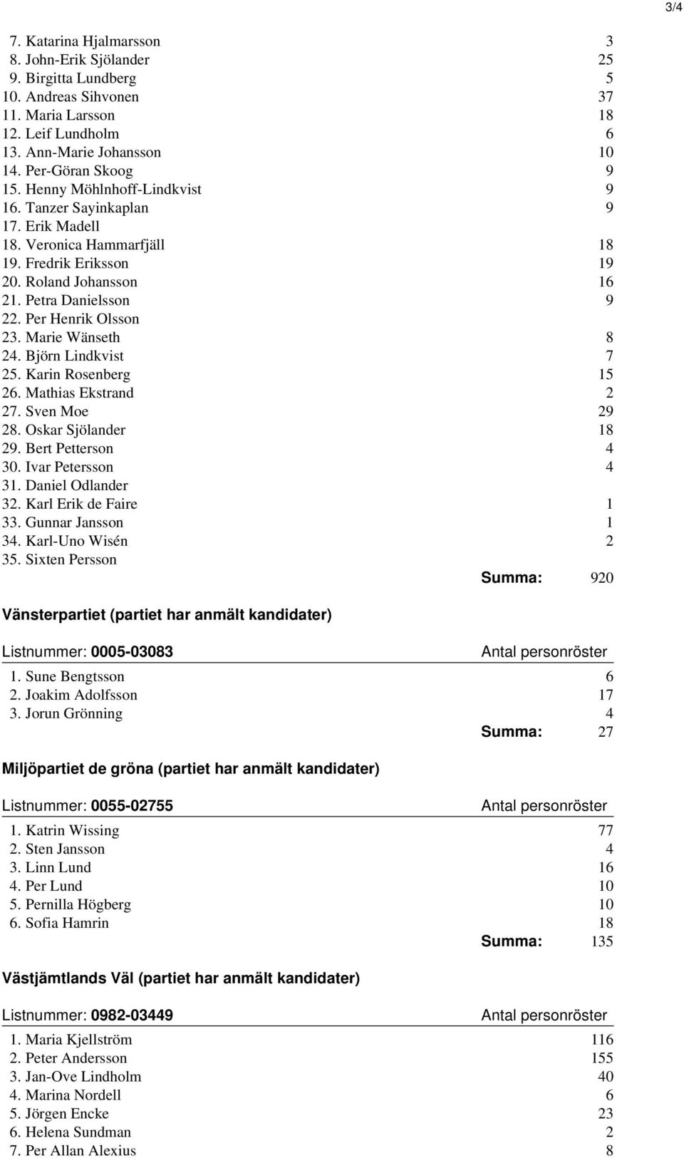 Marie Wänseth 8 24. Björn Lindkvist 7 25. Karin Rosenberg 15 26. Mathias Ekstrand 2 27. Sven Moe 29 28. Oskar Sjölander 18 29. Bert Petterson 4 30. Ivar Petersson 4 31. Daniel Odlander 32.