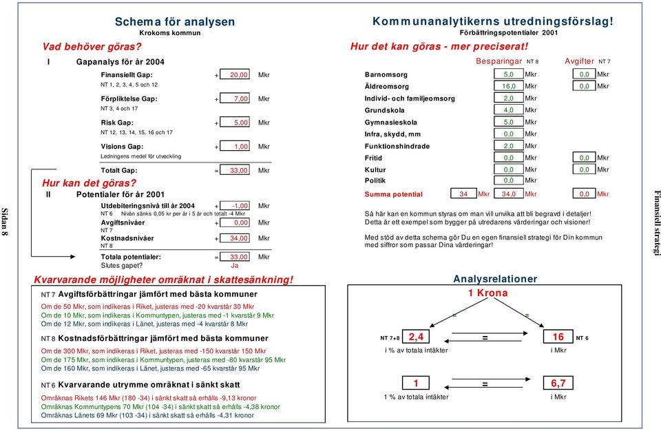 4 och 17 Individ- och familjeomsorg 2,0 Mkr Grundskola 4,0 Mkr Risk Gap: + 5,00 Mkr NT 12, 13, 14, 15, 16 och 17 Gymnasieskola 5,0 Mkr Infra, skydd, mm 0,0 Mkr Visions Gap: + 1,00 Mkr Ledningens