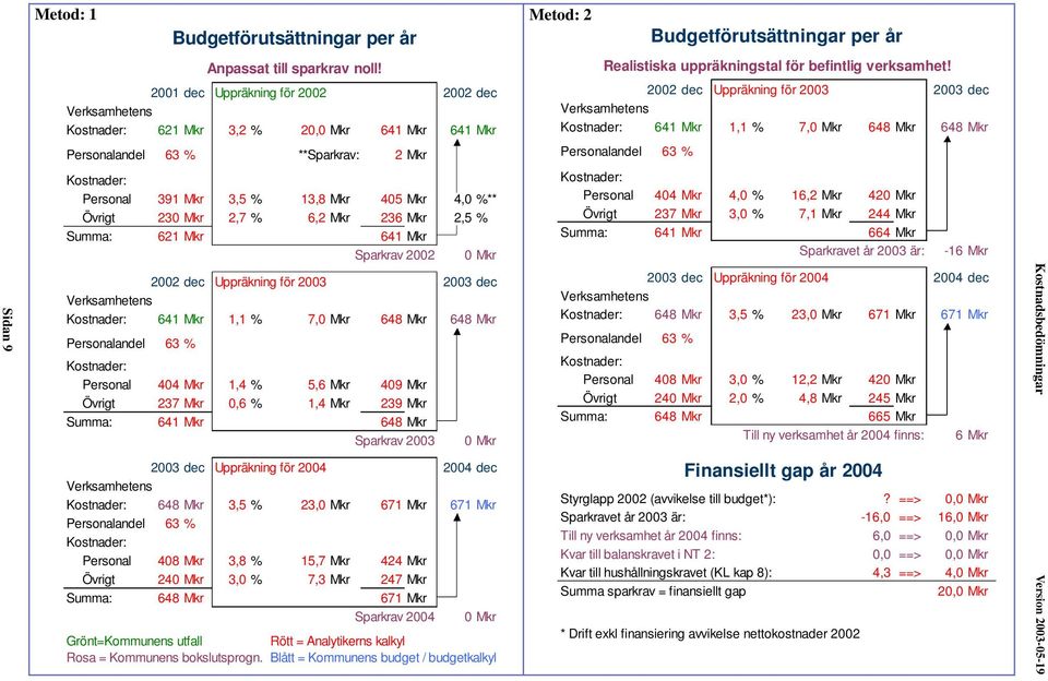 Övrigt 230 Mkr 2,7 % 6,2 Mkr 236 Mkr 2,5 % Summa: 621 Mkr 641 Mkr Sparkrav 2002 0 Mkr 2002 dec Uppräkning för 2003 2003 dec Verksamhetens Kostnader: 641 Mkr 1,1 % 7,0 Mkr 648 Mkr 648 Mkr