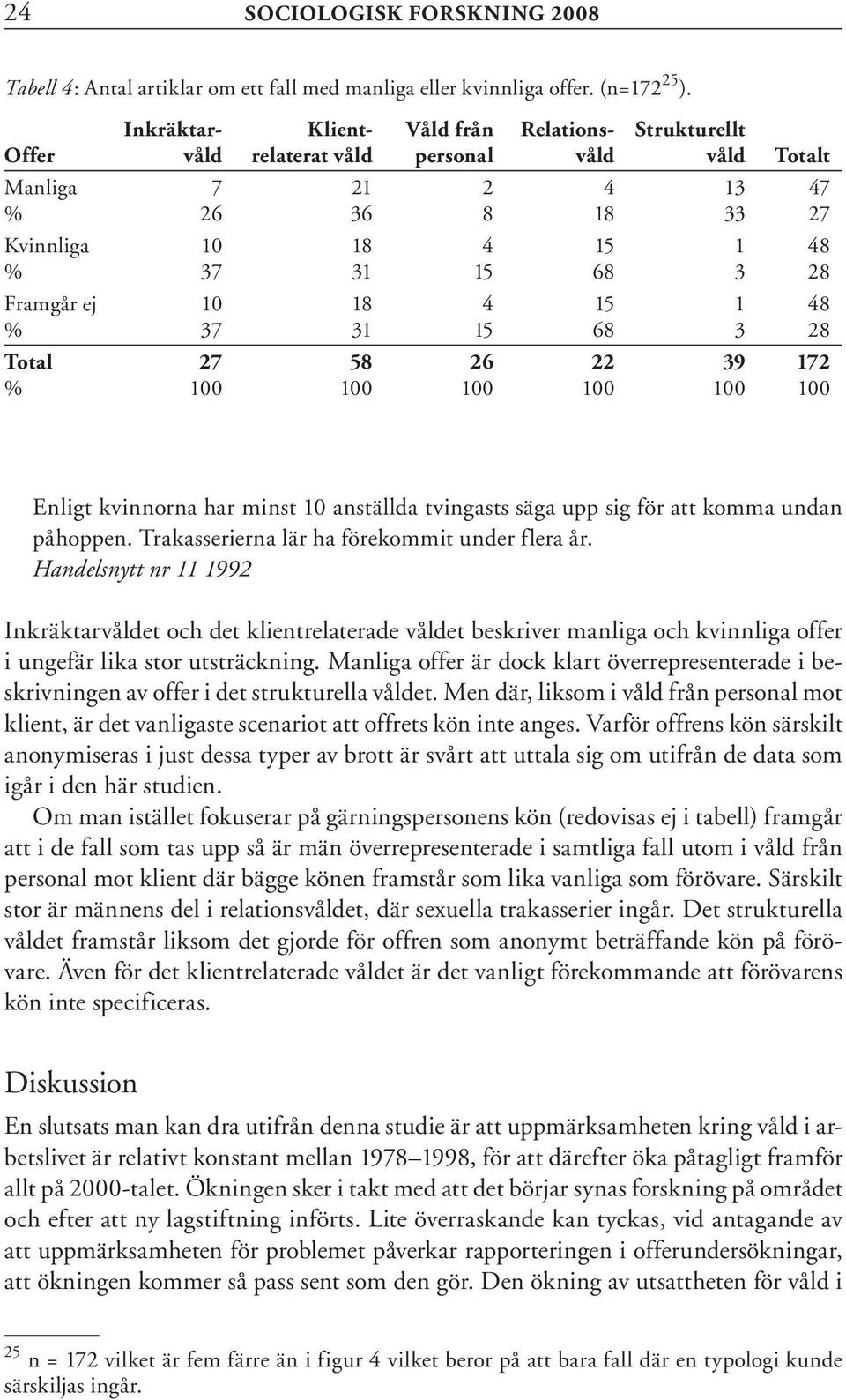 ej 10 18 4 15 1 48 % 37 31 15 68 3 28 Total 27 58 26 22 39 172 % 100 100 100 100 100 100 Enligt kvinnorna har minst 10 anställda tvingasts säga upp sig för att komma undan påhoppen.