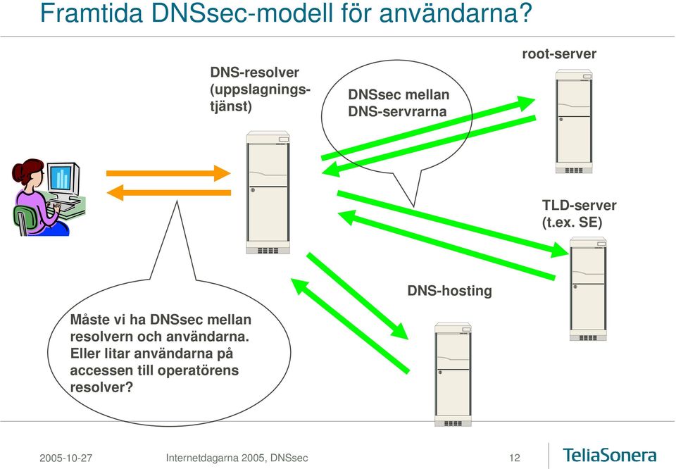 TLD-server (t.ex. SE) Måste vi ha DNSsec mellan resolvern och användarna.