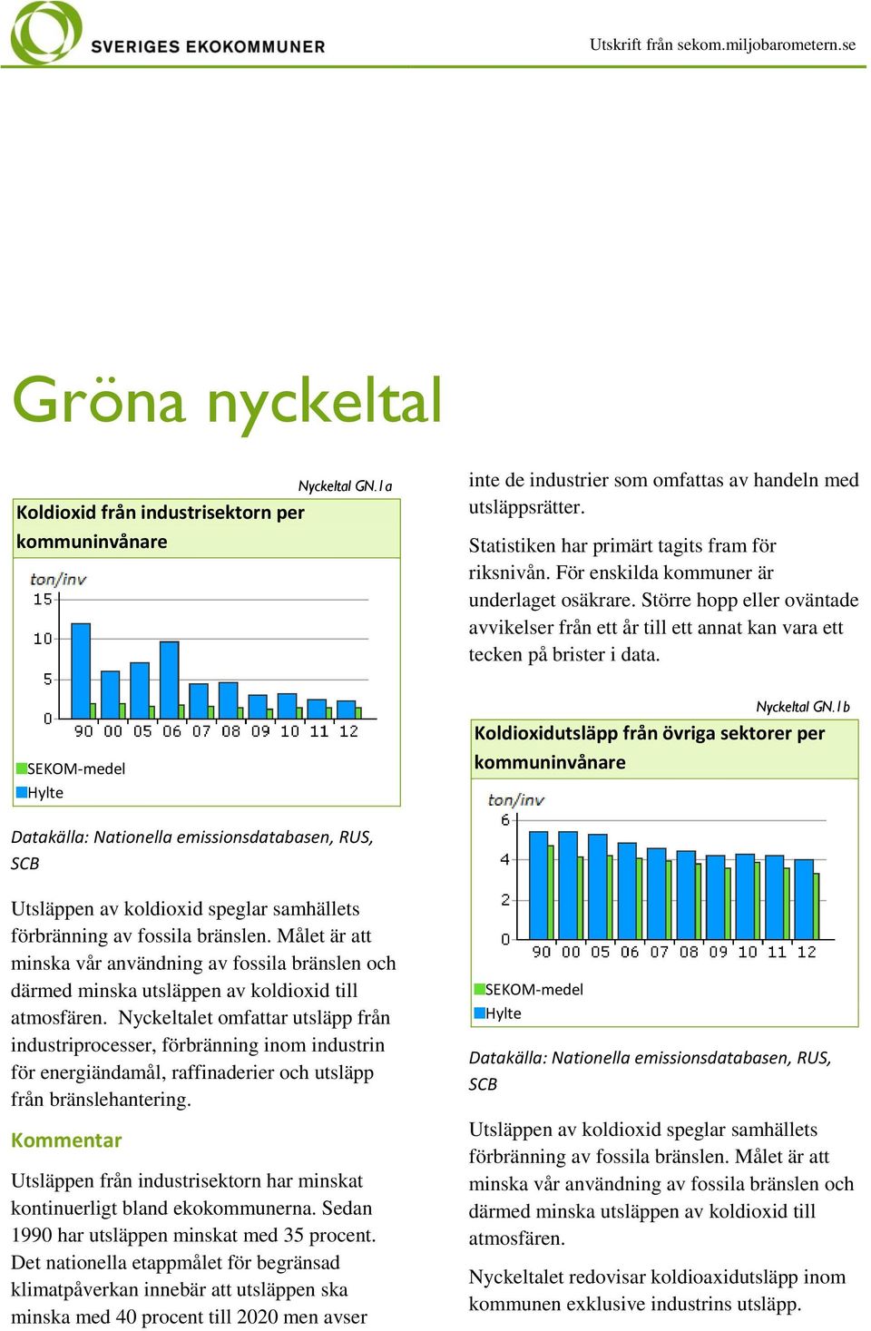 Nyckeltal GN.1b Koldioxidutsläpp från övriga sektorer per kommuninvånare Datakälla: Nationella emissionsdatabasen, RUS, SCB Utsläppen av koldioxid speglar samhällets förbränning av fossila bränslen.