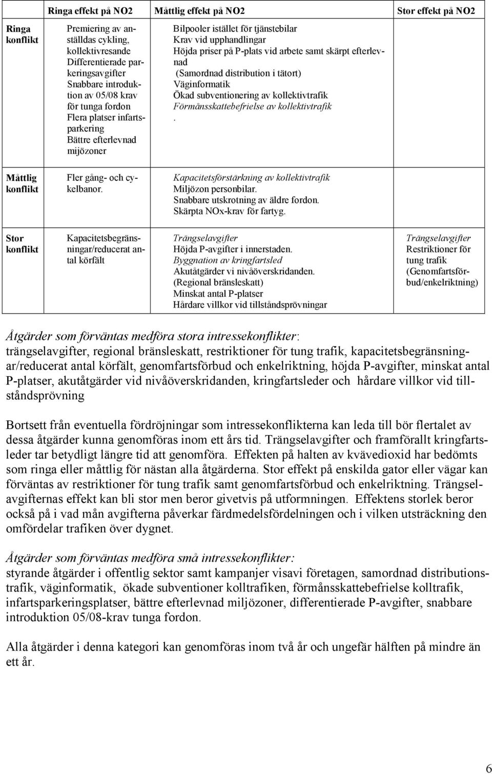 distribution i tätort) Väginformatik Ökad subventionering av kollektivtrafik Förmånsskattebefrielse av kollektivtrafik. konflikt Fler gång- och cykelbanor.