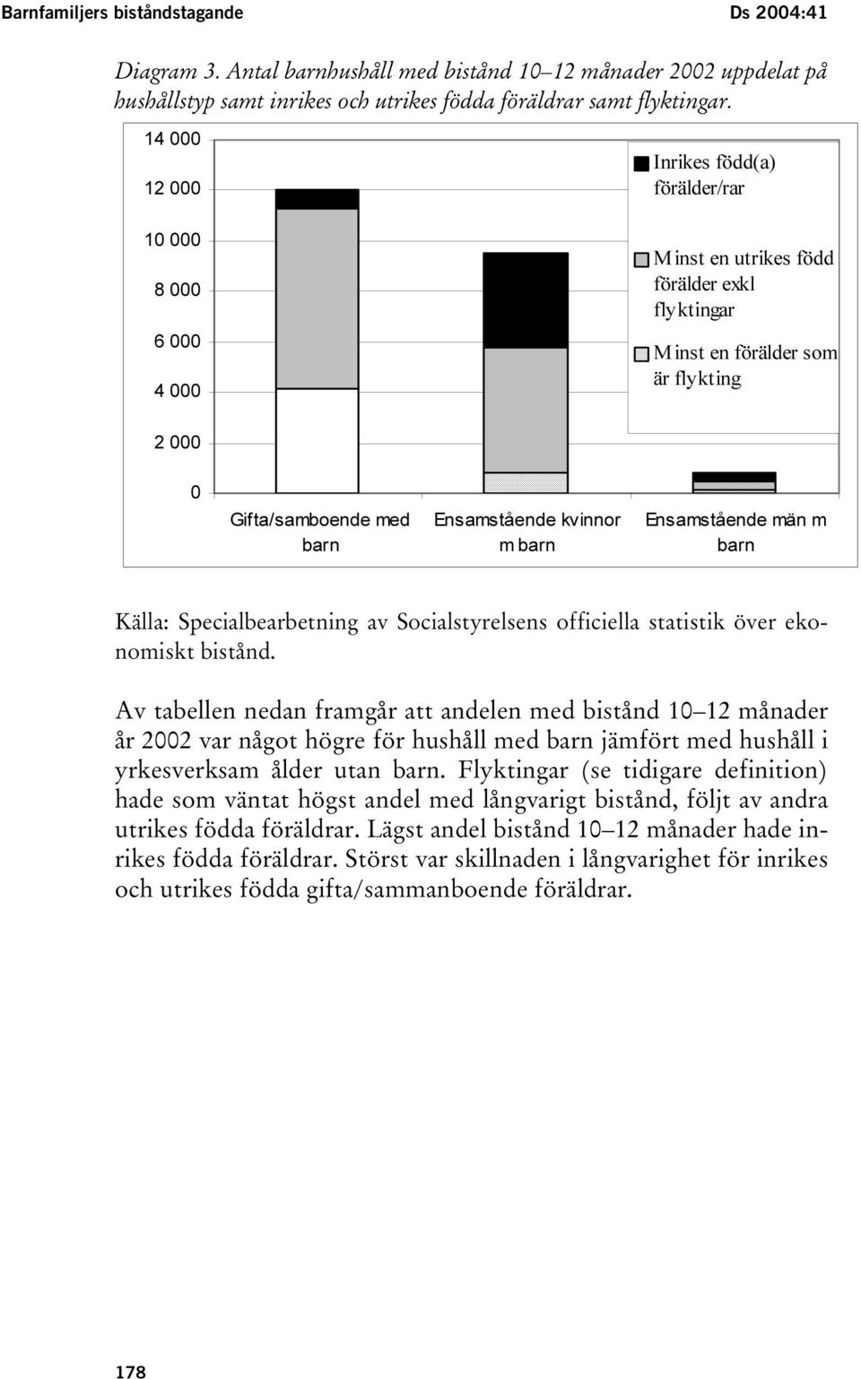 kvinnor m barn Ensamstående män m barn Källa: Specialbearbetning av Socialstyrelsens officiella statistik över ekonomiskt bistånd.