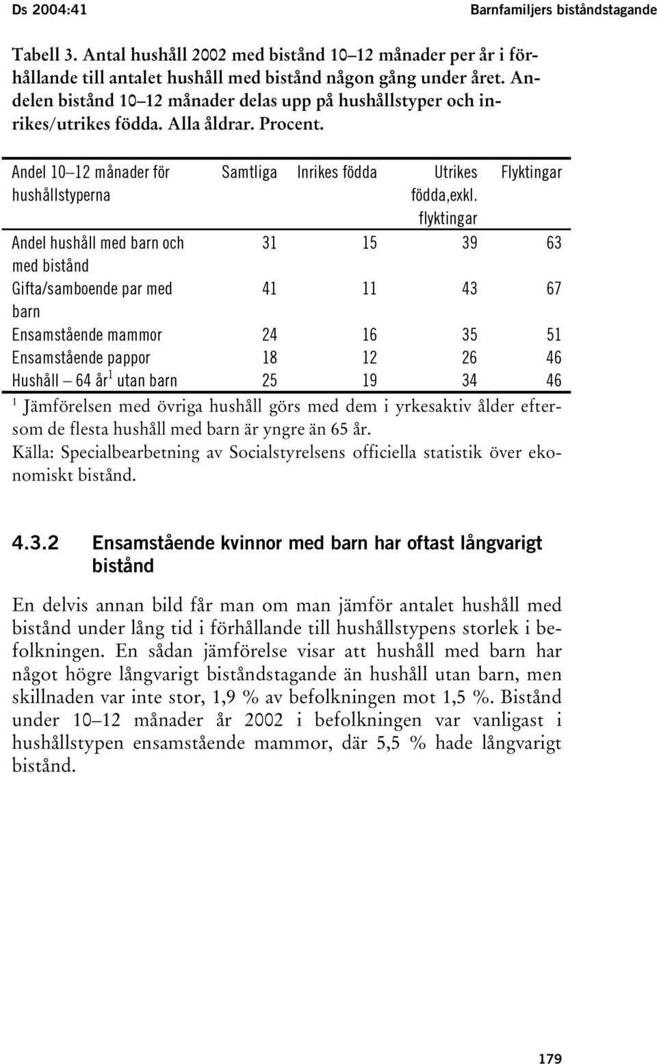 flyktingar Flyktingar 31 15 39 63 Andel hushåll med barn och med bistånd Gifta/samboende par med 41 11 43 67 barn Ensamstående mammor 24 16 35 51 Ensamstående pappor 18 12 26 46 Hushåll 64 år 1 utan