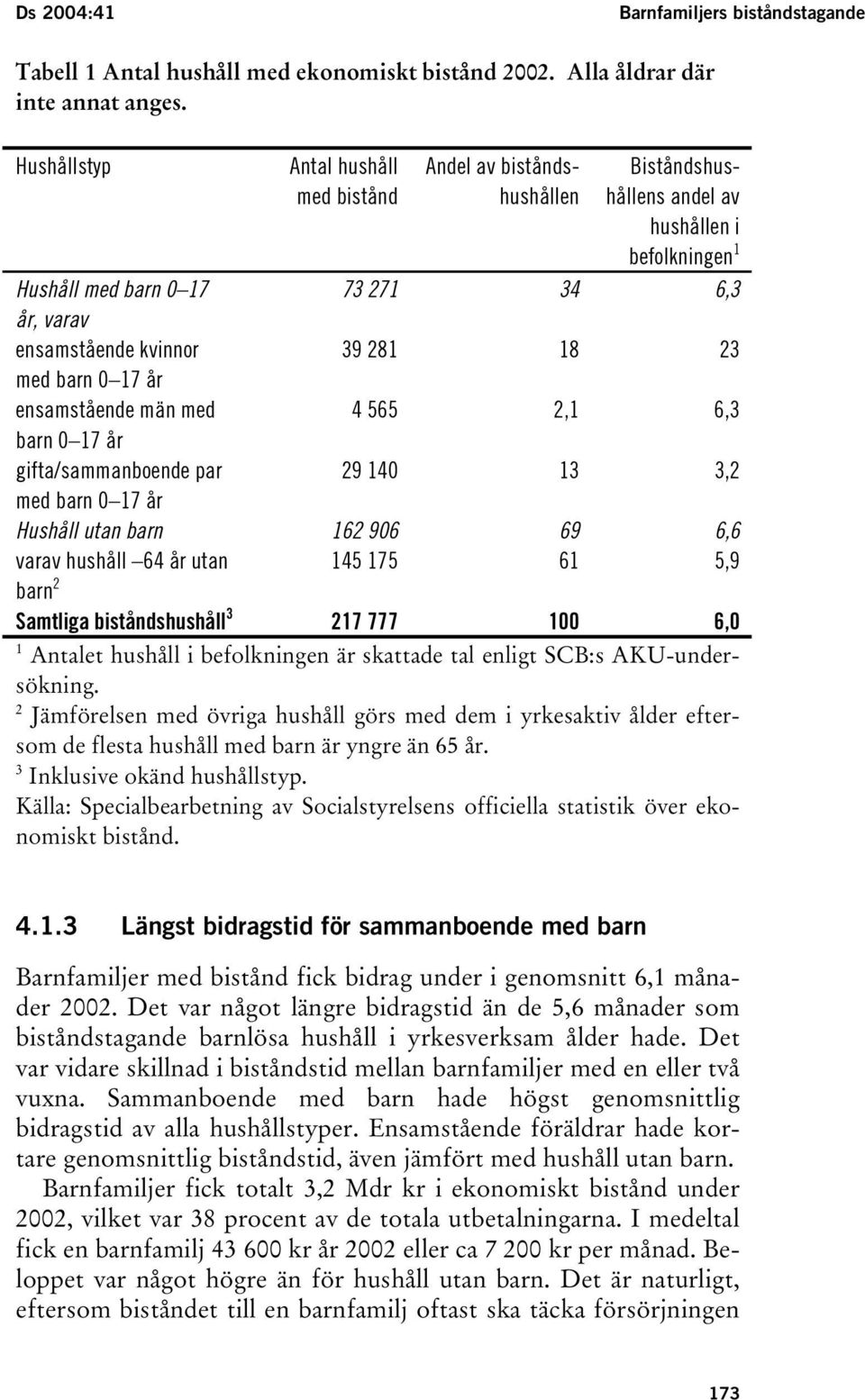 med barn 0 17 år ensamstående män med 4 565 2,1 6,3 barn 0 17 år gifta/sammanboende par 29 140 13 3,2 med barn 0 17 år Hushåll utan barn 162 906 69 6,6 varav hushåll 64 år utan 145 175 61 5,9 barn 2