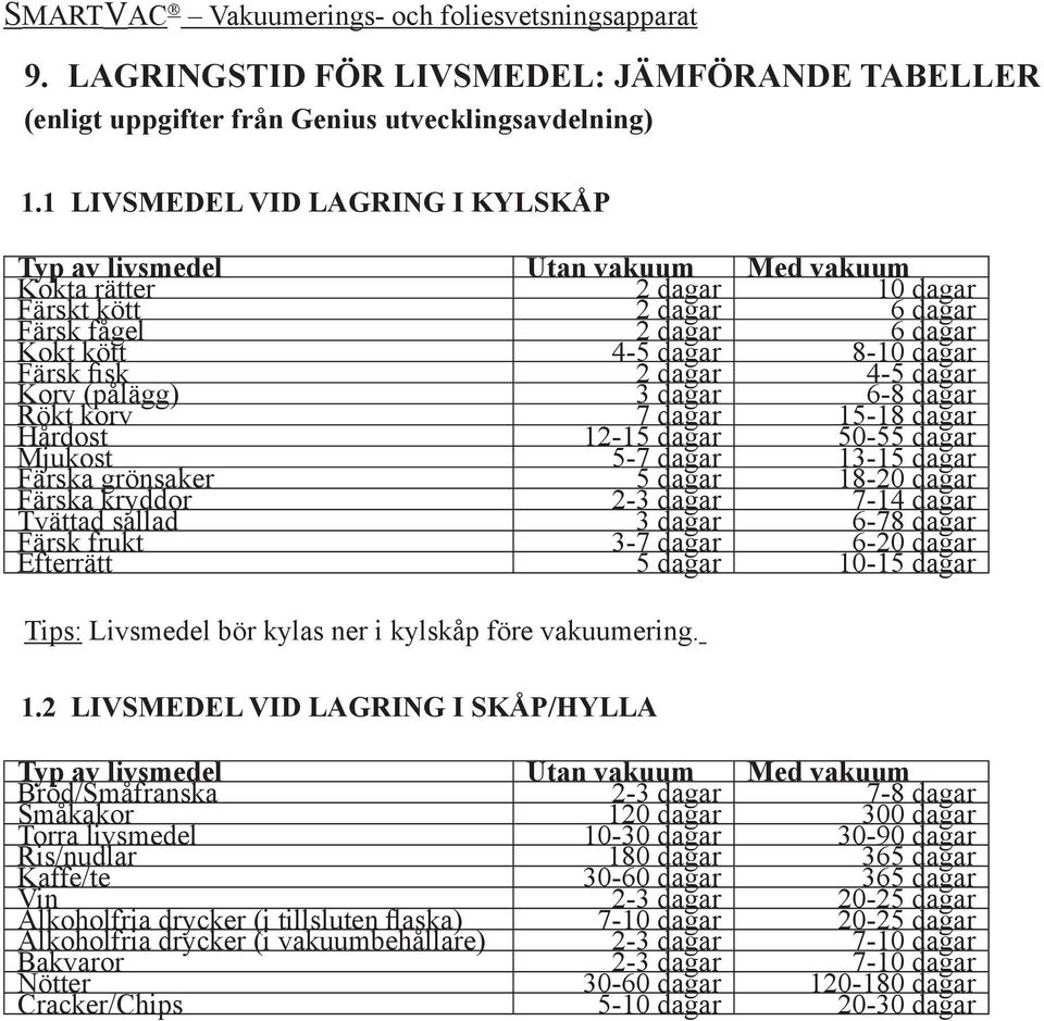 fisk 2 dagar 4-5 dagar Korv (pålägg) 3 dagar 6-8 dagar Rökt korv 7 dagar 15-18 dagar Hårdost 12-15 dagar 50-55 dagar Mjukost 5-7 dagar 13-15 dagar Färska grönsaker 5 dagar 18-20 dagar Färska kryddor