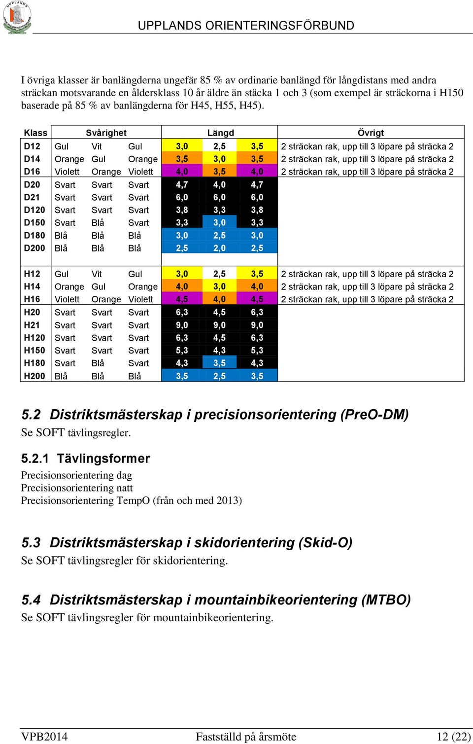 Klass Svårighet Längd Övrigt D12 Gul Vit Gul 3,0 2,5 3,5 2 sträckan rak, upp till 3 löpare på sträcka 2 D14 Orange Gul Orange 3,5 3,0 3,5 2 sträckan rak, upp till 3 löpare på sträcka 2 D16 Violett