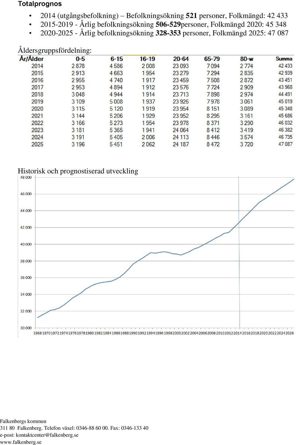 Folkmängd 2020: 45 348 2020-2025 - Årlig befolkningsökning 328-353