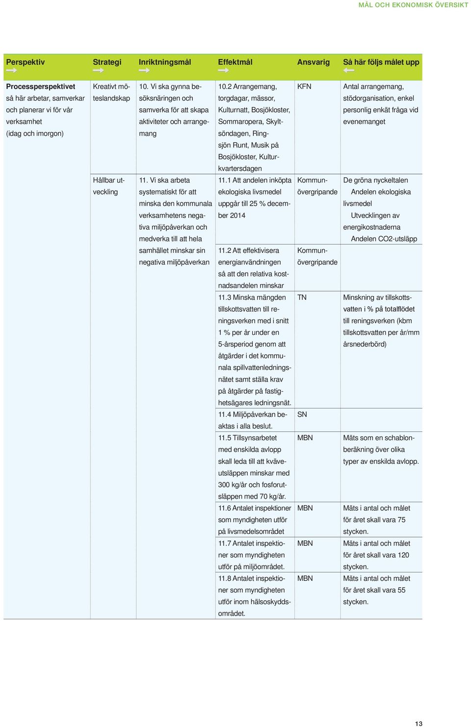 Vi ska arbeta systematiskt för att minska den kommunala verksamhetens negativa miljöpåverkan och medverka till att hela samhället minskar sin negativa miljöpåverkan 10.