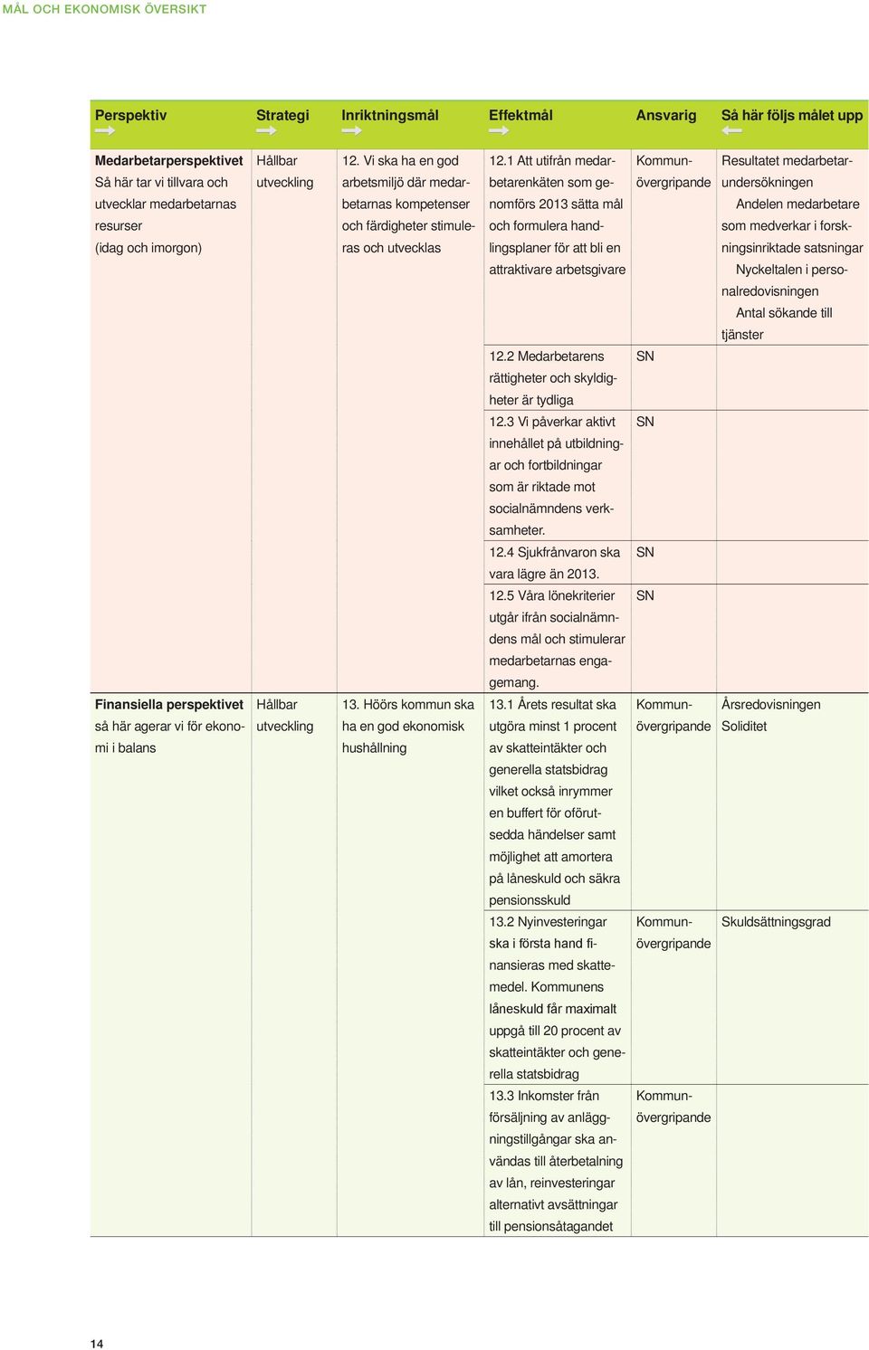 Vi ska ha en god arbetsmiljö där medarbetarnas kompetenser och färdigheter stimuleras och utvecklas 13. Höörs kommun ska ha en god ekonomisk hushållning 12.