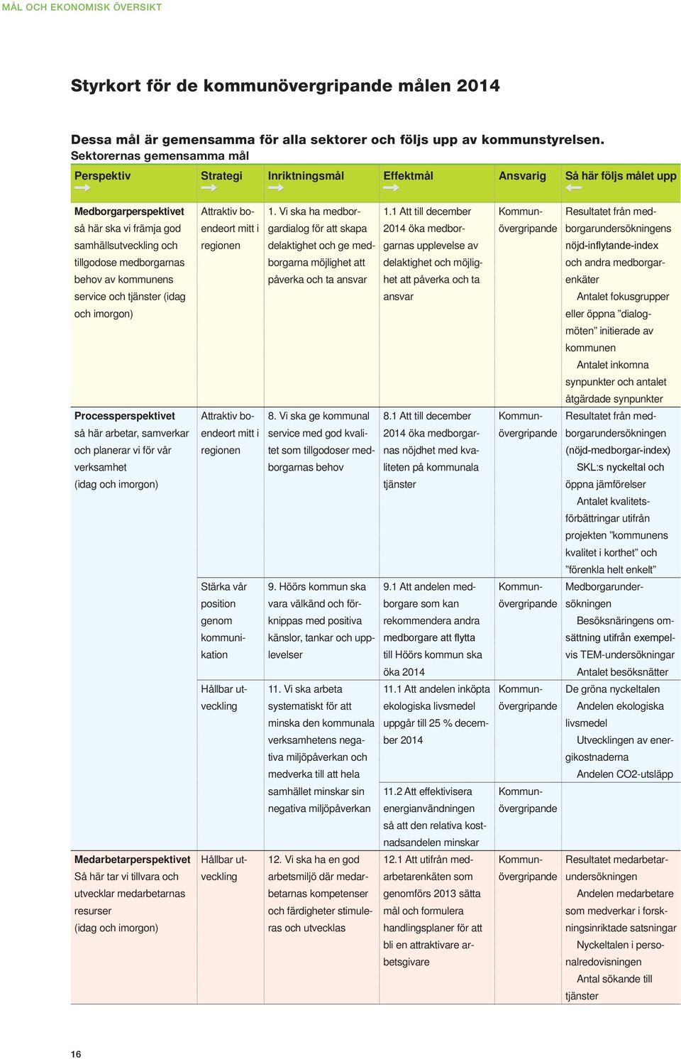 behov av kommunens service och tjänster (idag och imorgon) Processperspektivet så här arbetar, samverkar och planerar vi för vår verksamhet (idag och imorgon) Medarbetarperspektivet Så här tar vi