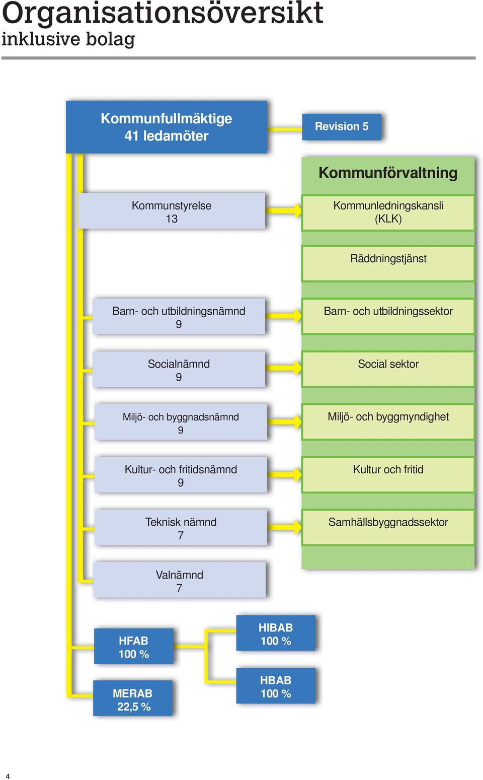 utbildningssektor Socialnämnd 9 Social sektor Miljö- och byggnadsnämnd 9 Miljö- och byggmyndighet Kultur- och