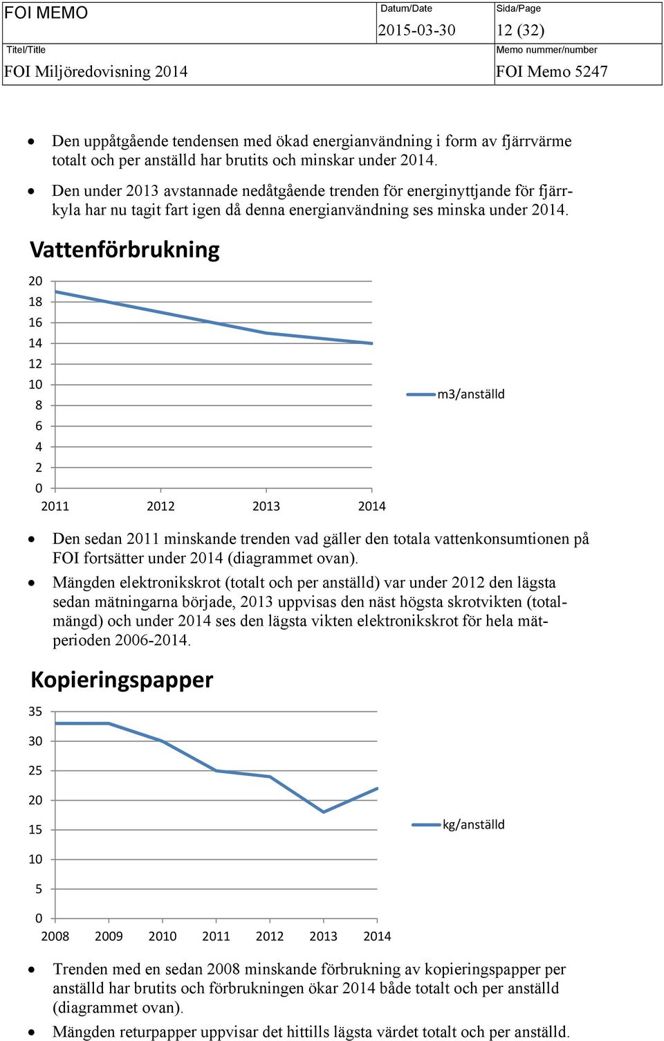 Vattenförbrukning 20 18 16 14 12 10 8 6 4 2 0 2011 2012 2013 2014 m3/anställd Den sedan 2011 minskande trenden vad gäller den totala vattenkonsumtionen på FOI fortsätter under 2014 (diagrammet ovan).