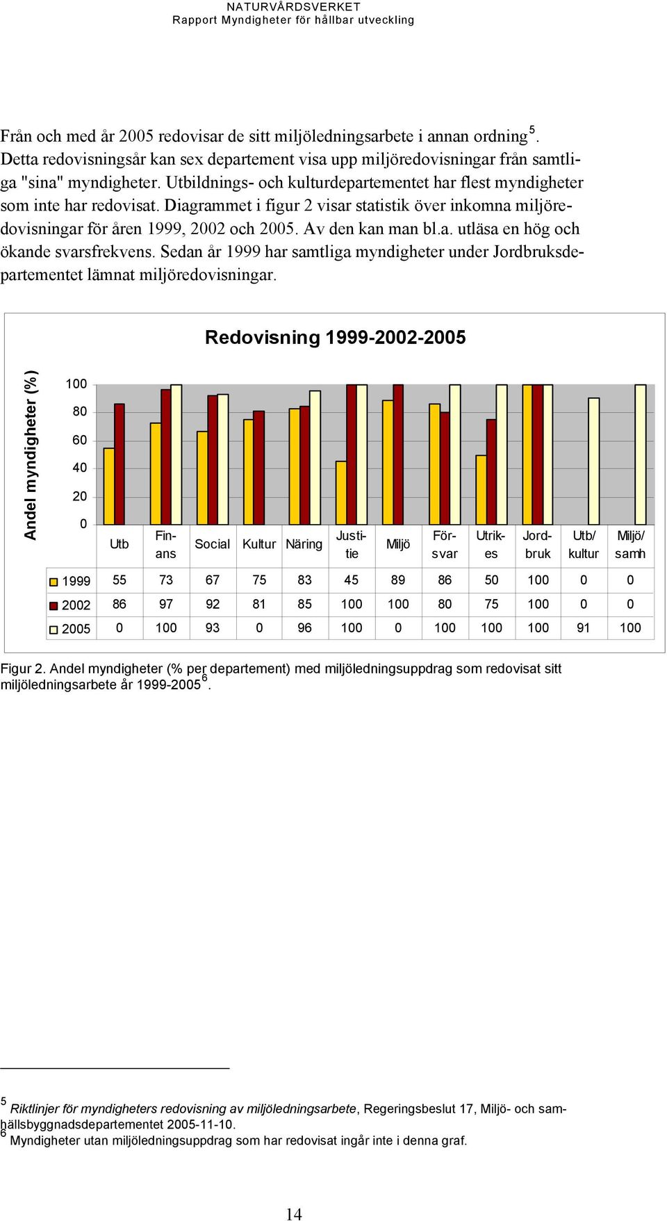 a. utläsa en hög och ökande svarsfrekvens. Sedan år 1999 har samtliga myndigheter under Jordbruksdepartementet lämnat miljöredovisningar.