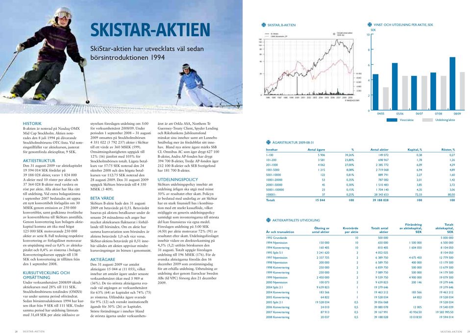 AKTIESTRUKTUR Den 31 augusti 2009 var aktiekapitalet 19 594 014 SEK fördelat på 39 188 028 aktier, varav 1 824 000 A-aktier med 10 röster per aktie och 37 364 028 B-aktier med vardera en röst per