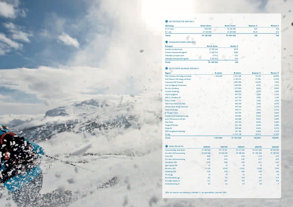 institutionellt ägande 3 655 832 9,33 Totalt 39 188 028 100 DE STÖRSTA ÄGARNA 2009-08-31 Ägare A-aktier B-aktier Kapital, % Röster, % Mats Paulsson inkl bolag och familj 1 824 000 5 672 180 19,13%