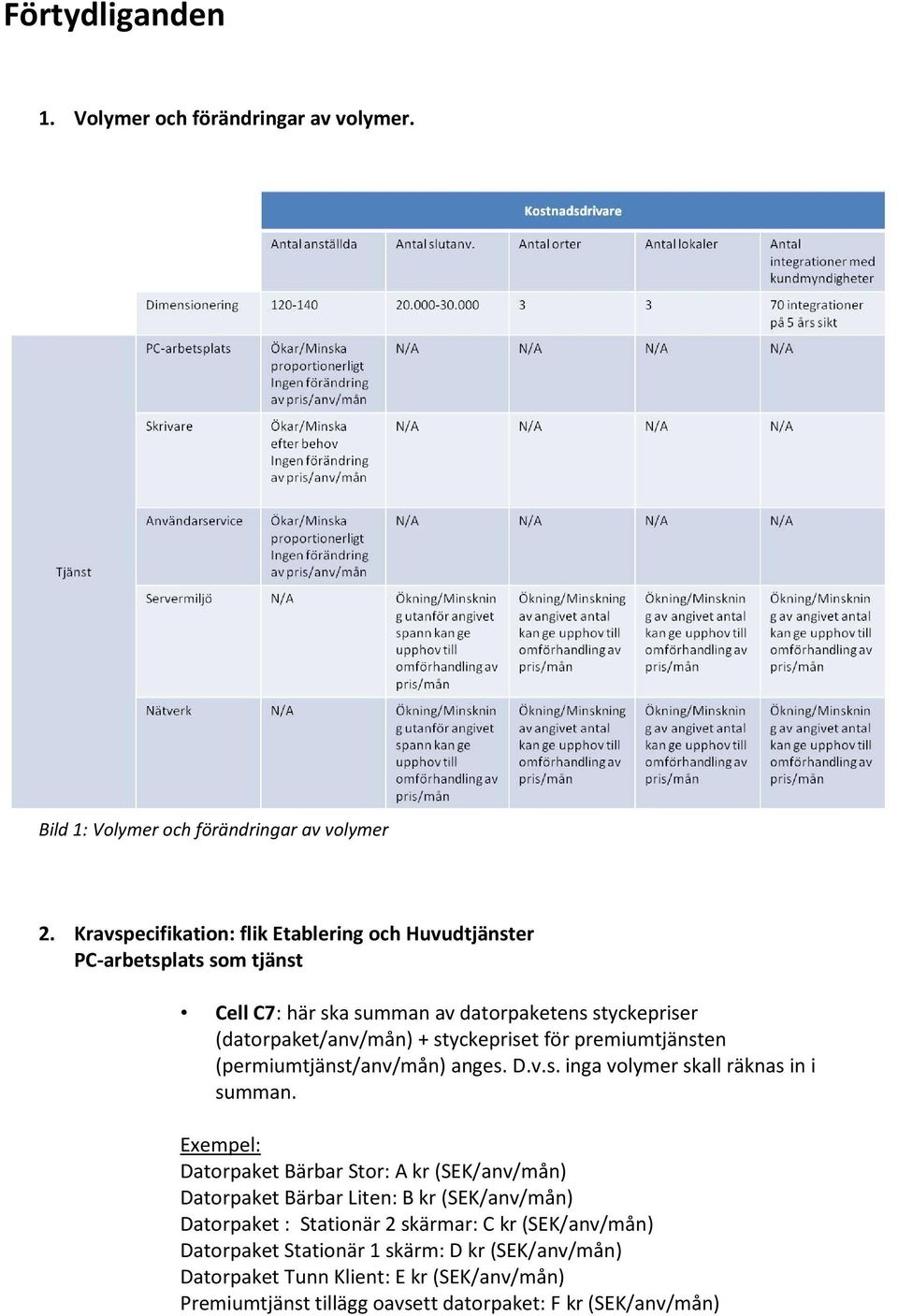 styckepriset för premiumtjänsten (permiumtjänst/anv/mån) anges. D.v.s. inga volymer skall räknas in i summan.