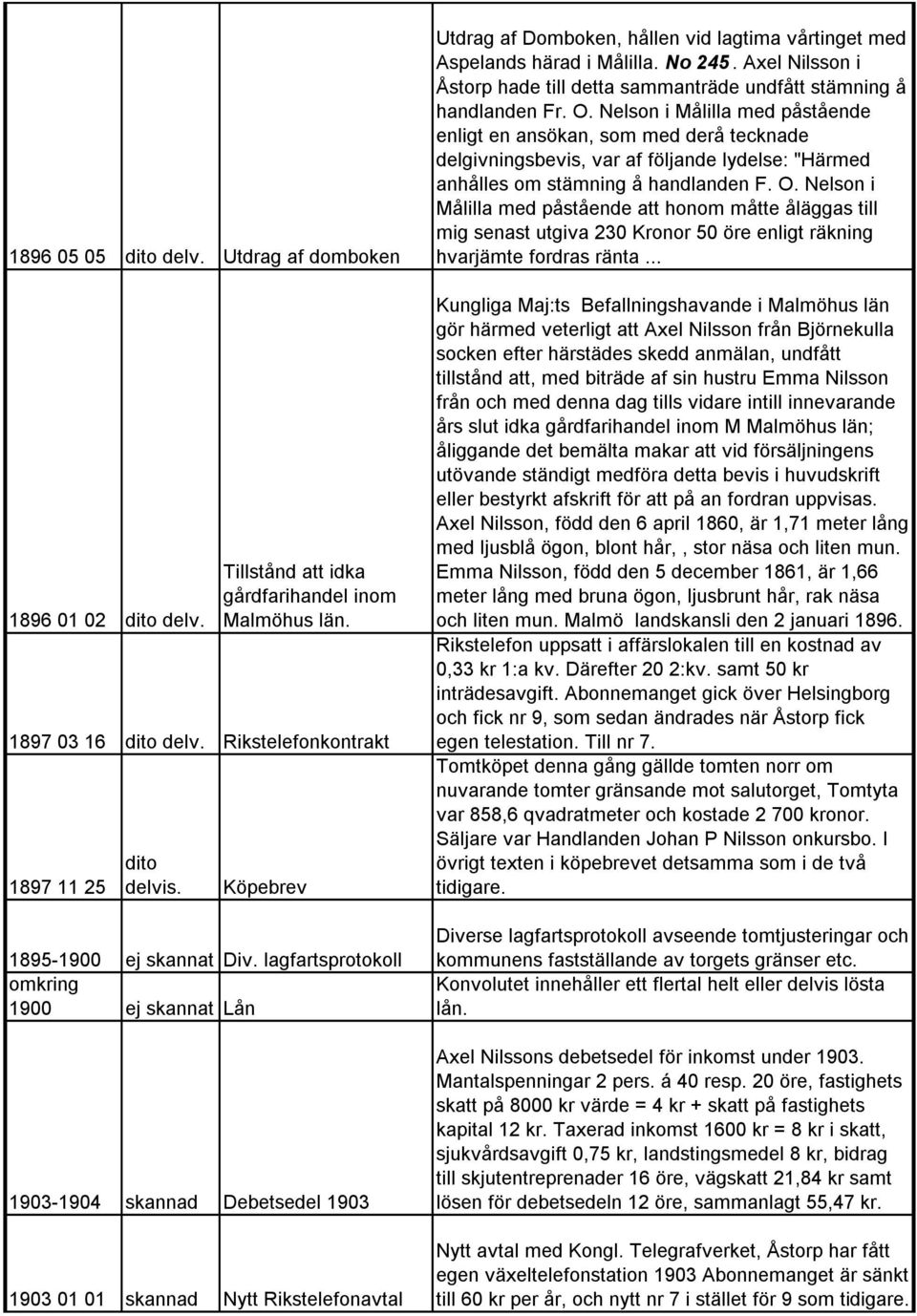 lagfartsprotokoll omkring 1900 ej Lån 1903-1904 skannad Debetsedel 1903 1903 01 01 skannad Nytt Rikstelefonavtal Utdrag af Domboken, hållen vid lagtima vårtinget med Aspelands härad i Målilla. No 245.
