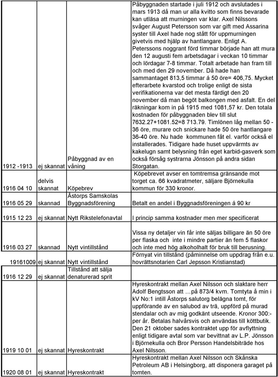 Enligt A. Peterssons noggrant förd timmar började han att mura den 12 augusti fem arbetsdagar i veckan 10 timmar och lördagar 7-8 timmar. Totalt arbetade han fram till och med den 29 november.