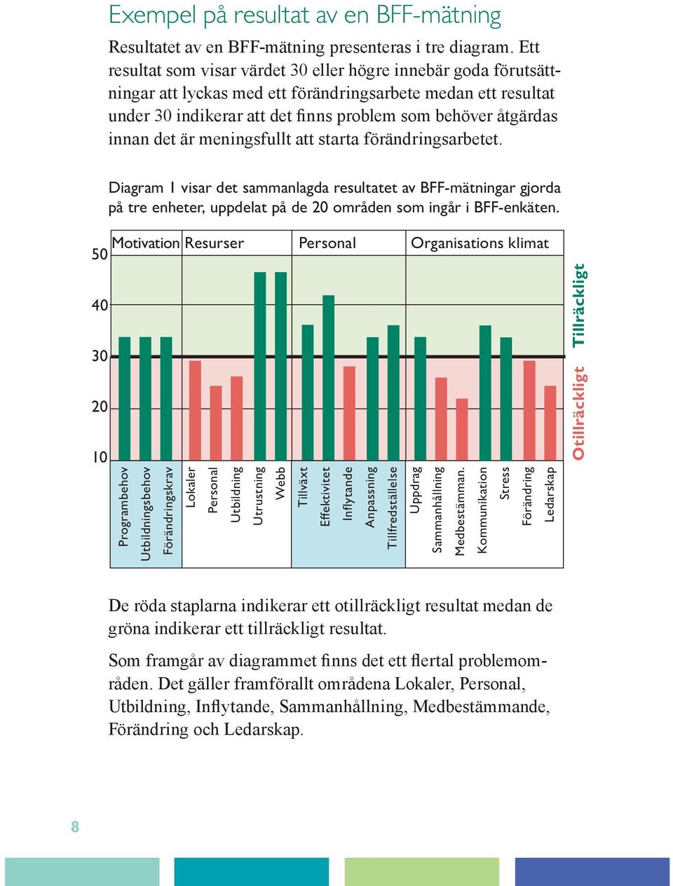 det är meningsfullt att starta förändringsarbetet. Diagram 1 visar det sammanlagda resultatet av BFF-mätningar gjorda på tre enheter, uppdelat på de 20 områden som ingår i BFF-enkäten.