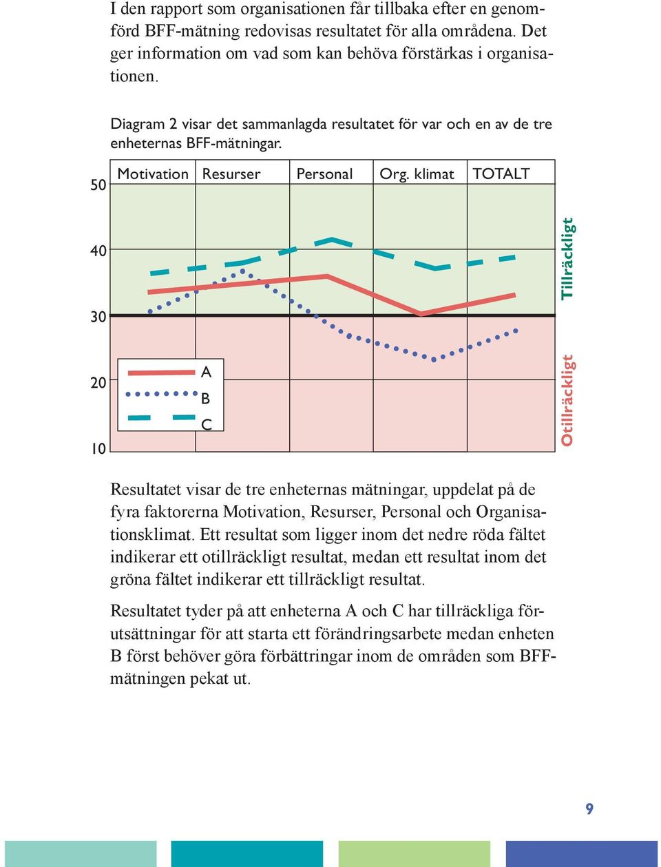 klimat TOTALT 40 30 20 10 A B C Otillräckligt Tillräckligt Resultatet visar de tre enheternas mätningar, uppdelat på de fyra faktorerna Motivation, Resurser, Personal och Organisationsklimat.